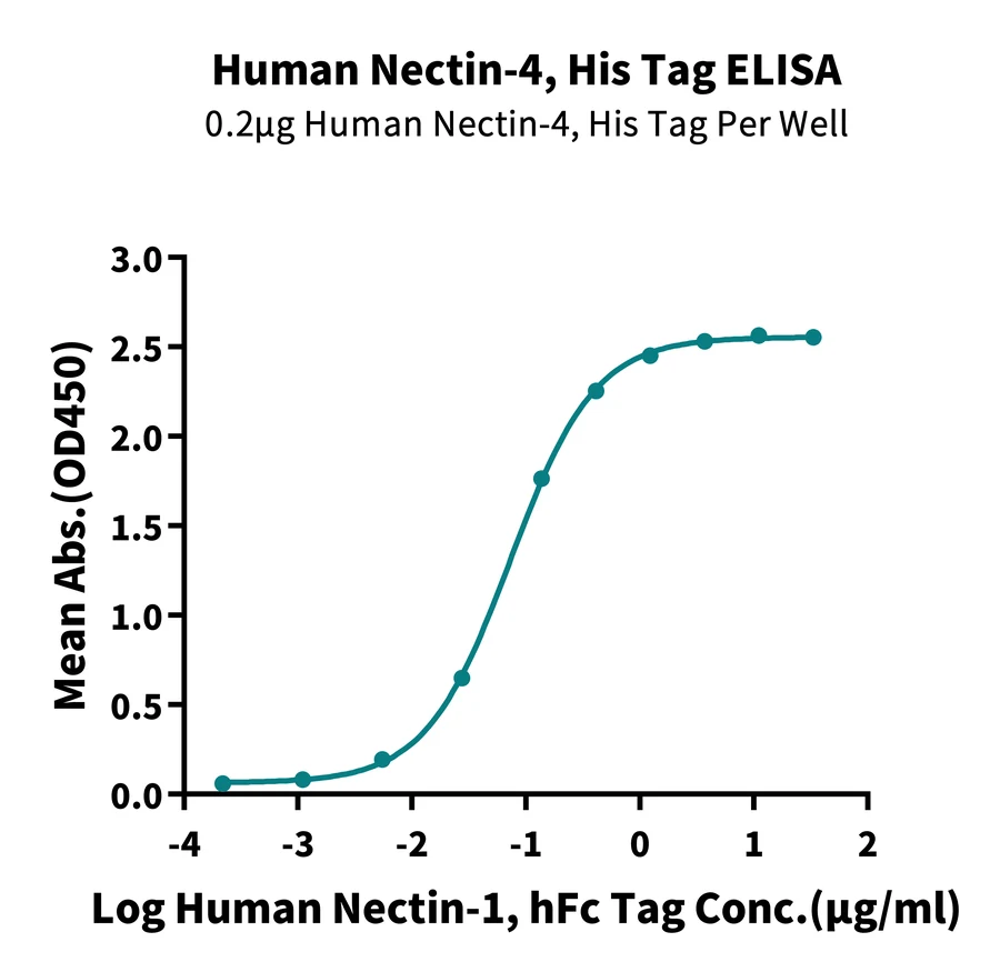 NECTIN4-HP001 ELISA result