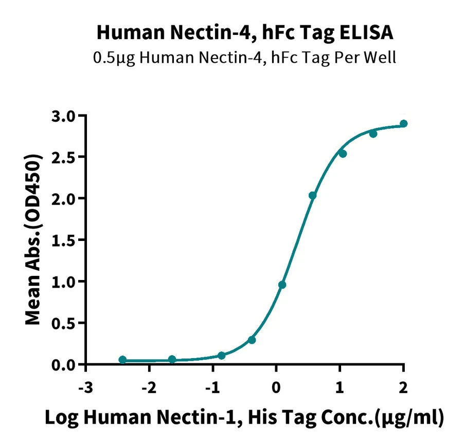 NECTIN4-HP003 ELISA result