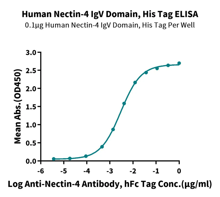 NECTIN4-HP004 ELISA result