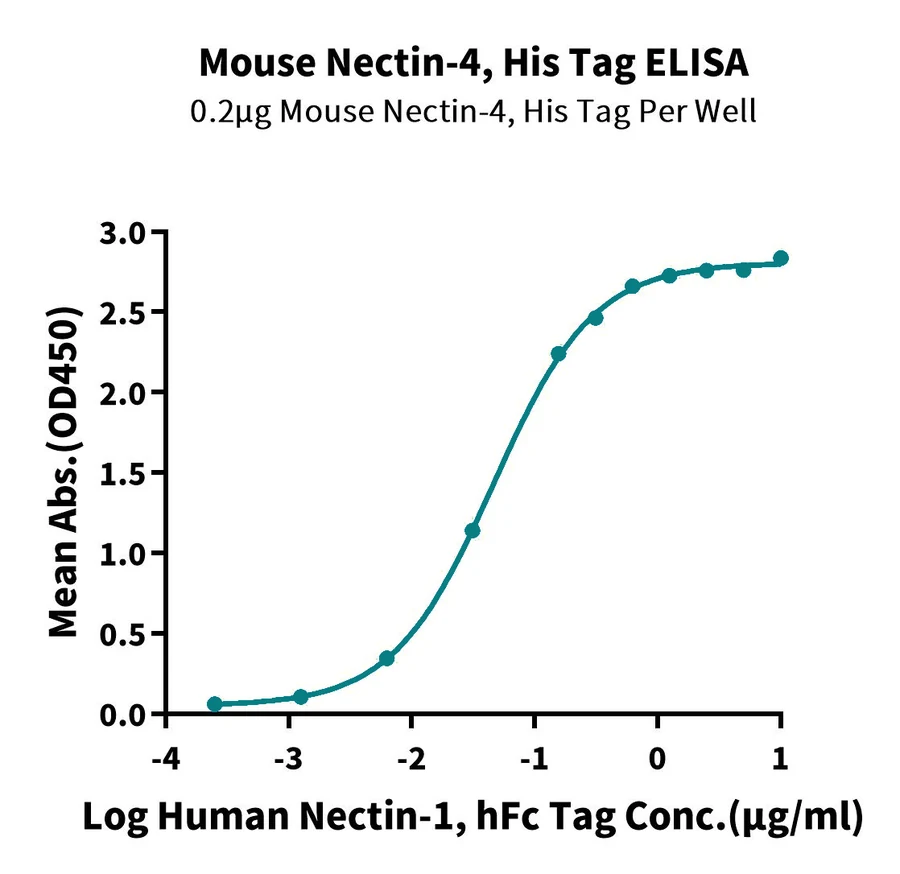 NECTIN4-MP002 ELISA result