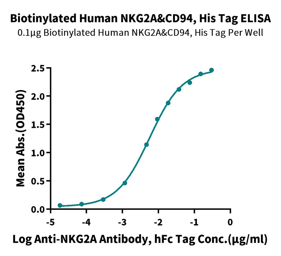 NKG2A-HB001 ELISA result