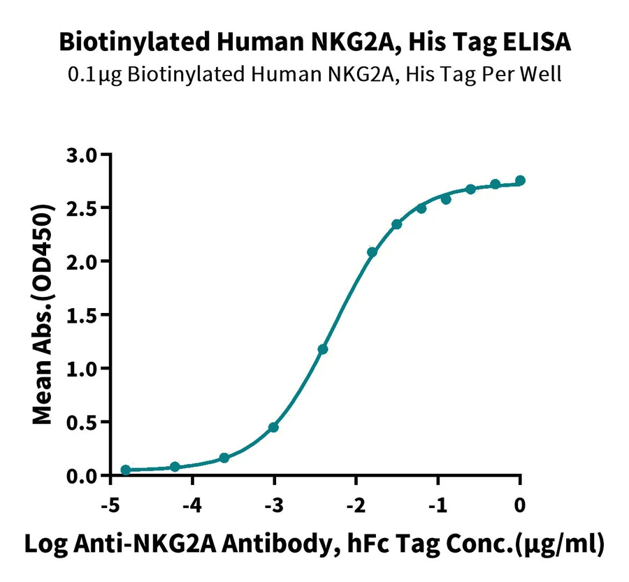 NKG2A-HB002 ELISA result
