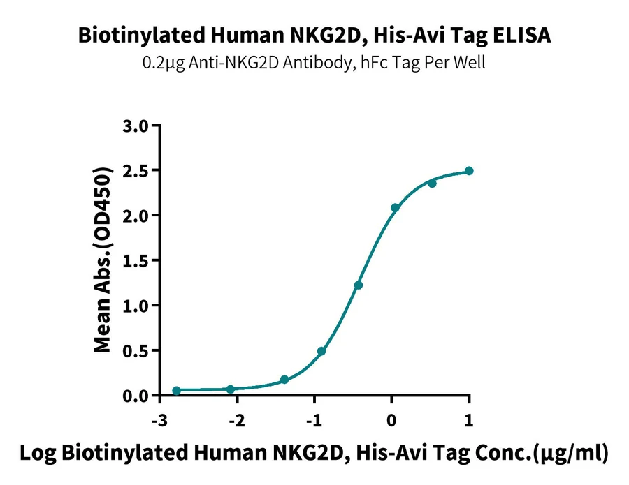 NKG2D-HB001 ELISA-2 result