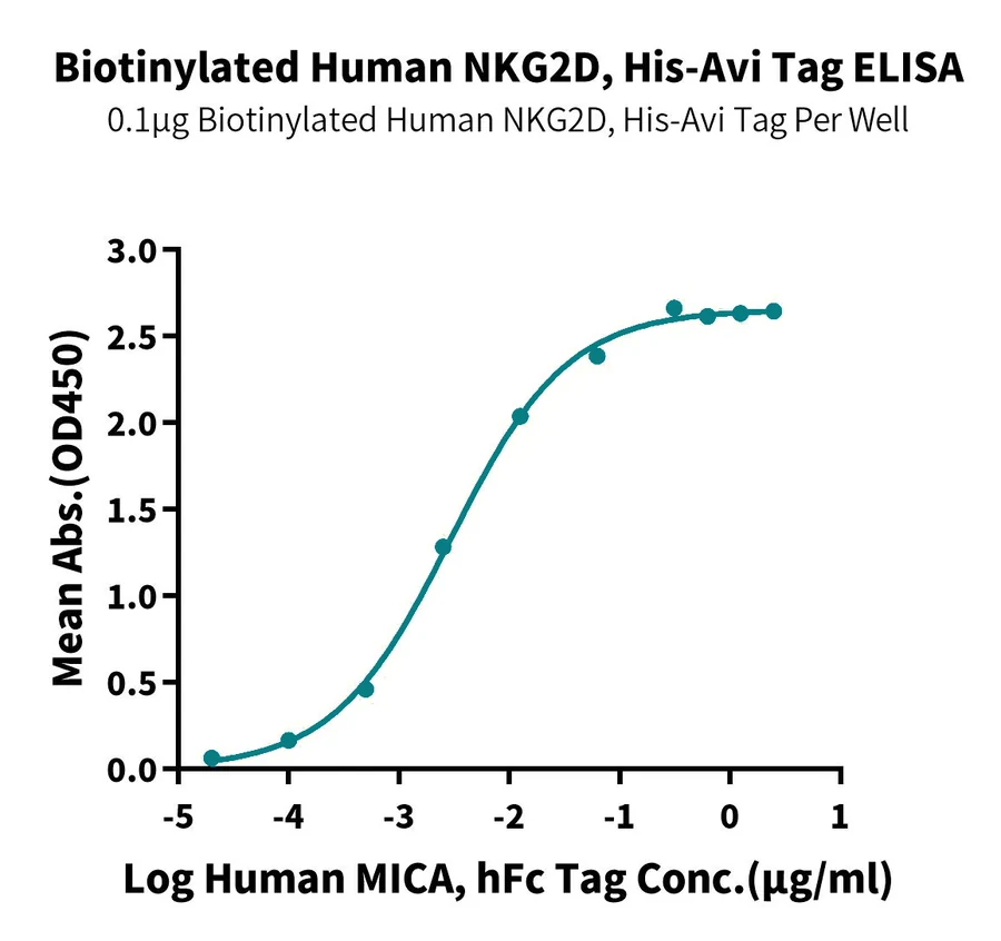 NKG2D-HB001 ELISA result