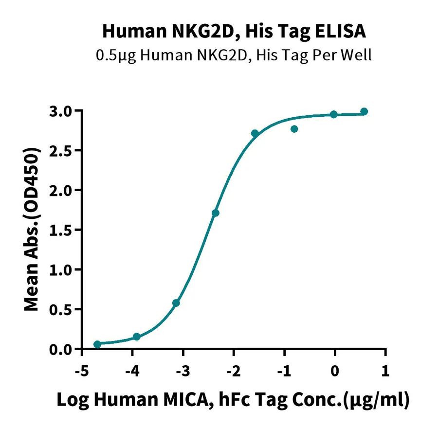 NKG2D-HP001 ELISA-2 result