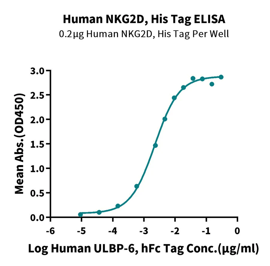 NKG2D-HP001 ELISA-3 result
