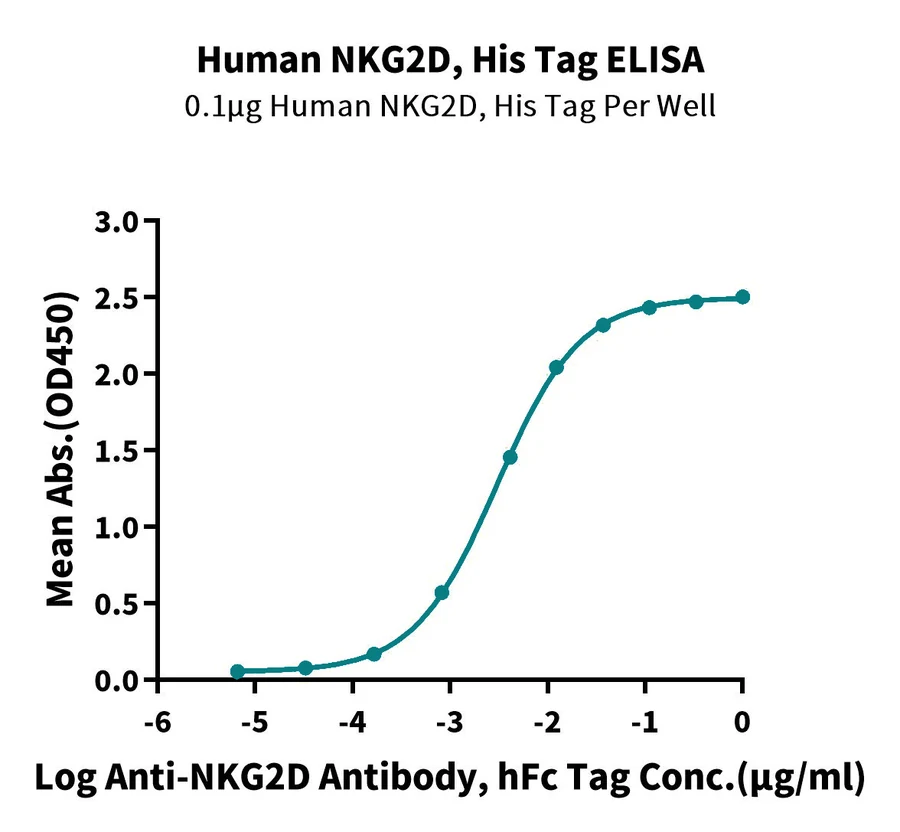 NKG2D-HP001 ELISA result