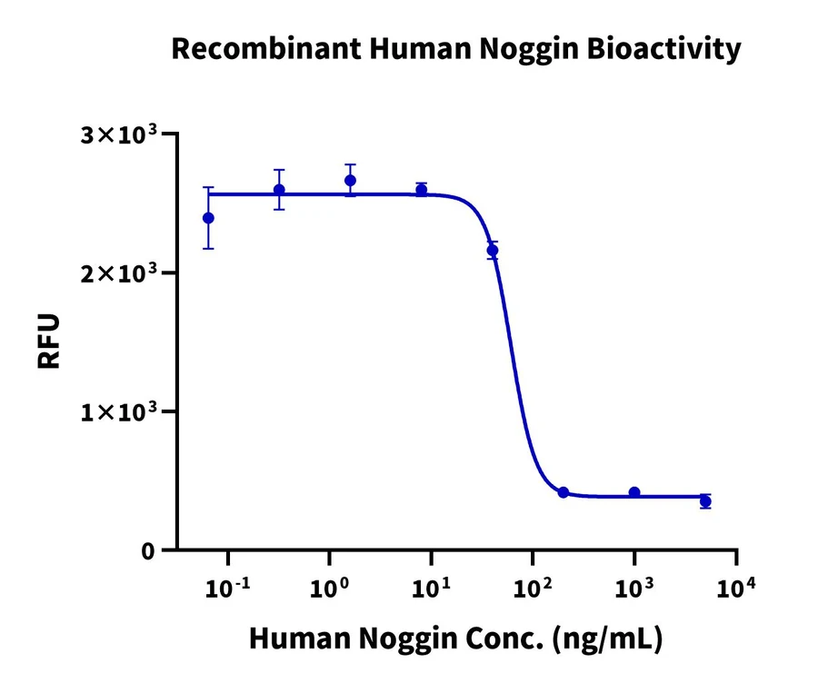 NOGGIN-HP001 Cell-Based-Assay result