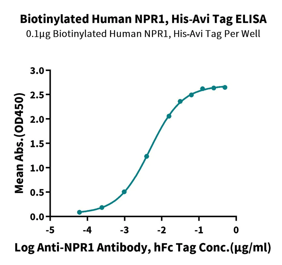 NPR1-HB001 ELISA result