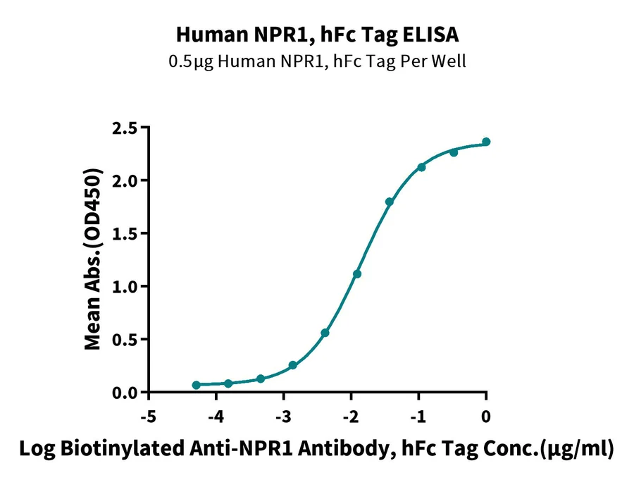 NPR1-HF001 ELISA result