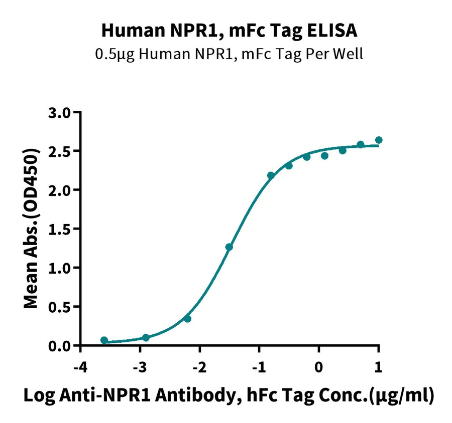 NPR1-HF002 ELISA result