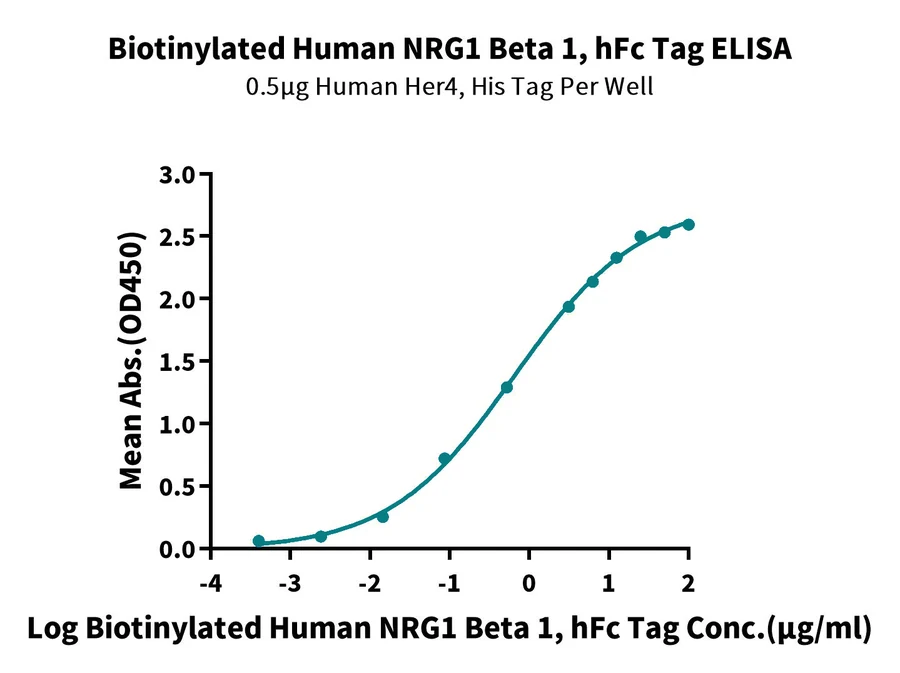 NRG1-HB001 ELISA result