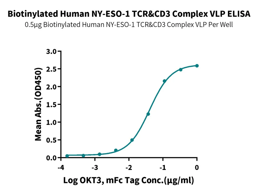 NYESO1-HB001 ELISA result