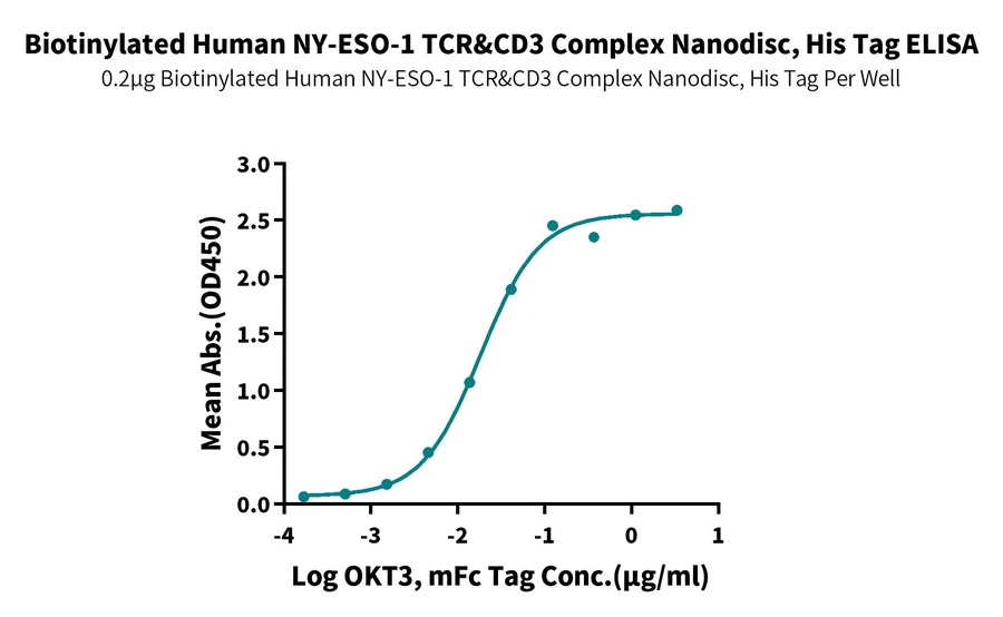 NYESO1-HB002 ELISA result