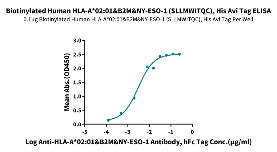 NYESO1-HB003 ELISA result