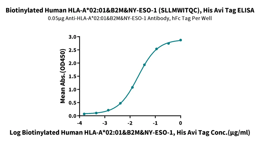 NYESO1-HB005 ELISA result