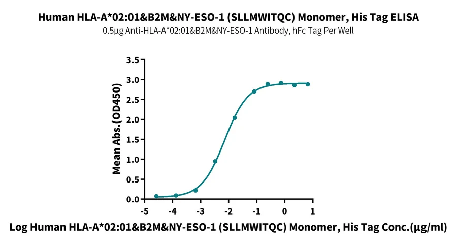 NYESO1-HP001 ELISA result