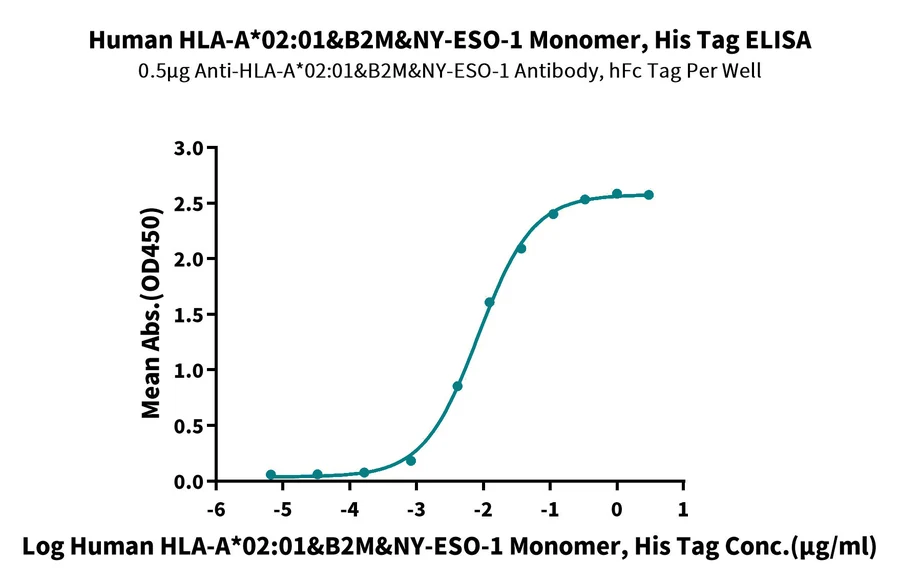 NYESO1-HP003 ELISA result