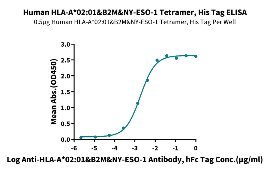 NYESO1-HP004 ELISA result