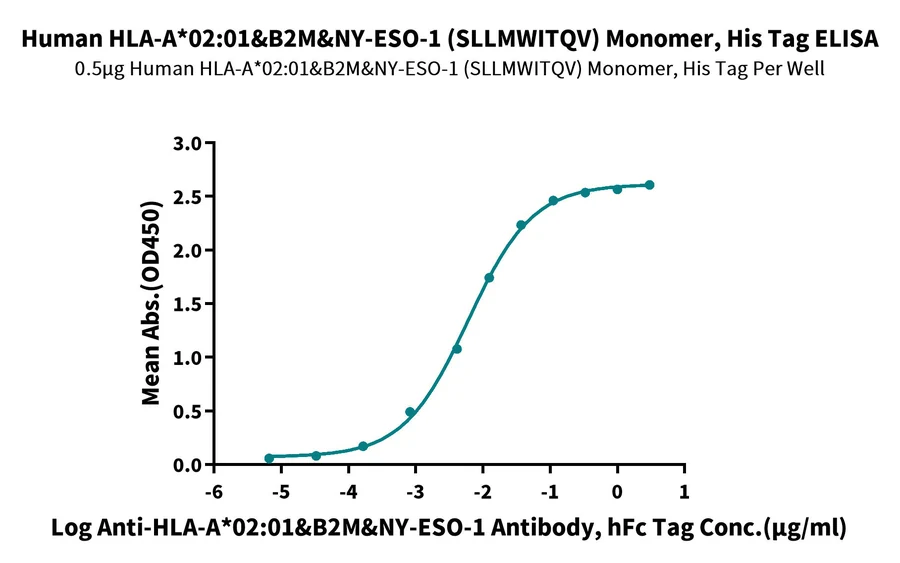 NYESO1-HP007 ELISA result