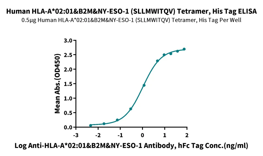 NYESO1-HP008 ELISA result
