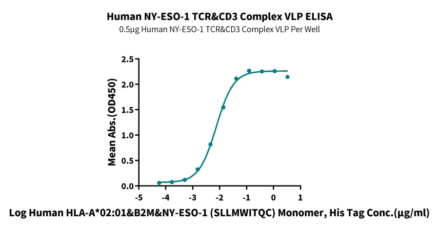 NYESO1-HP009 ELISA-2 result