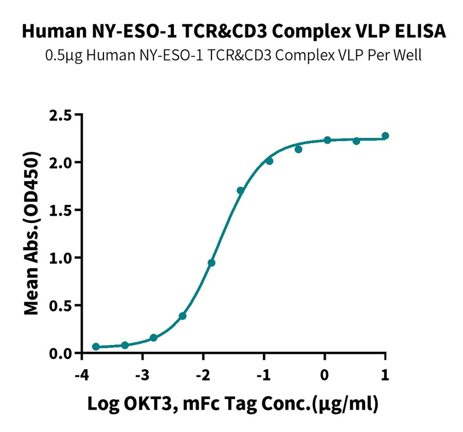 NYESO1-HP009 ELISA result