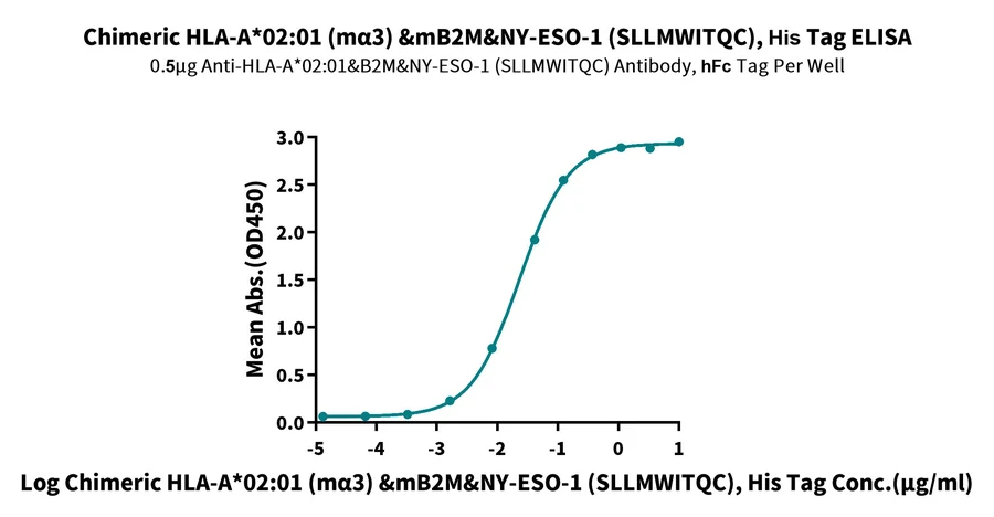 NYESO1-HP012 ELISA result