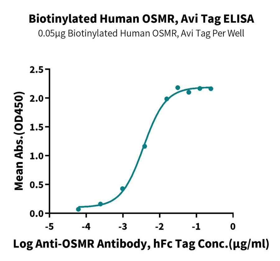 OSMR-HB001 ELISA result