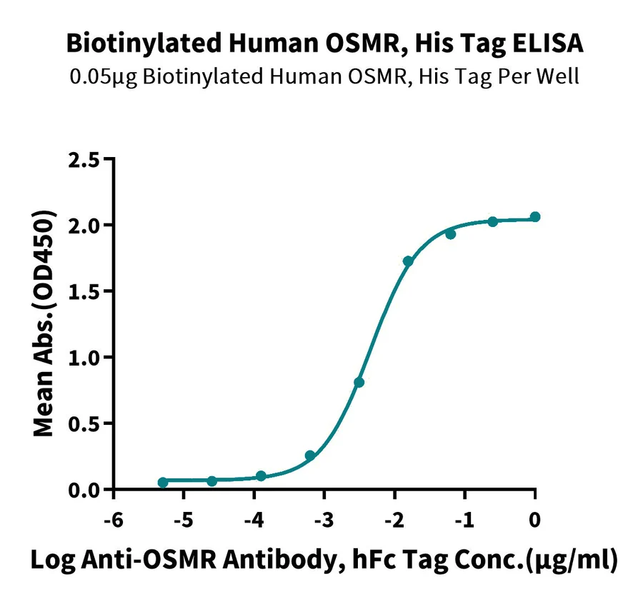 OSMR-HB002 ELISA result