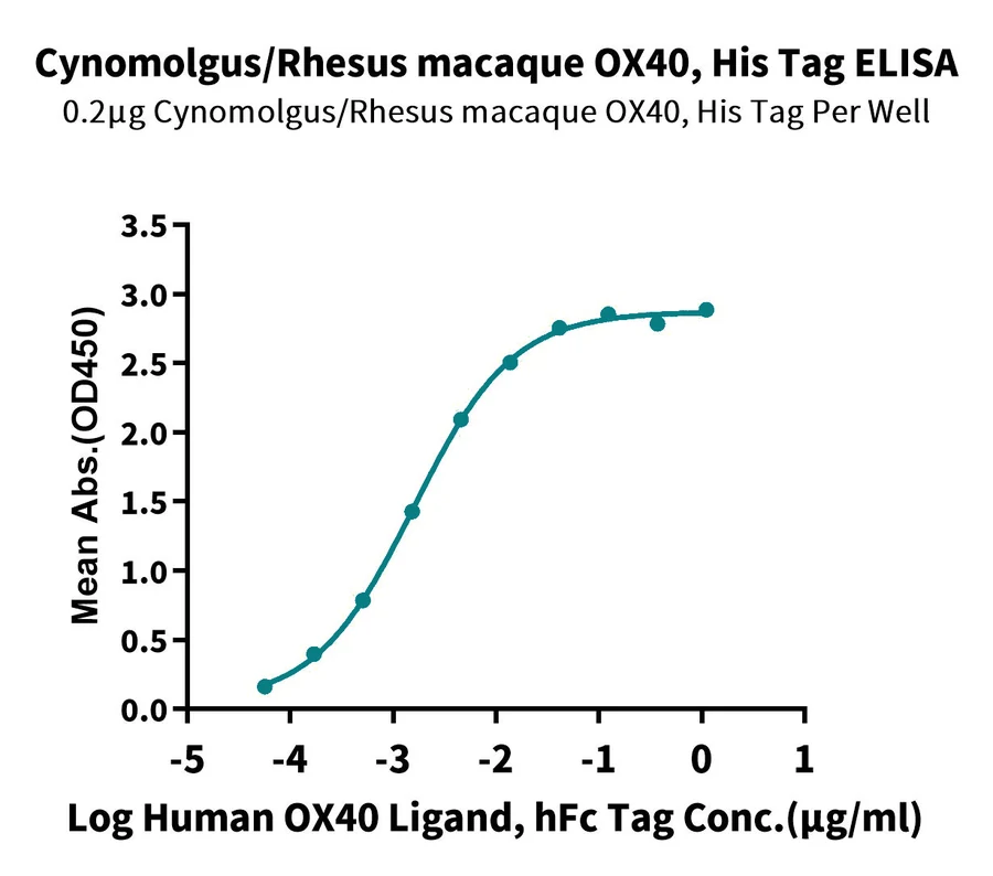 OX40-CP001 ELISA result