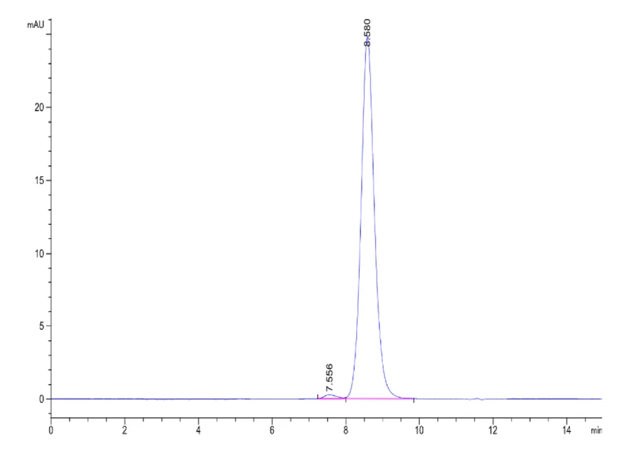 OX40-CP001 SEC-HPLC result