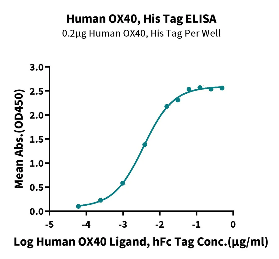 OX40-HB001 ELISA result