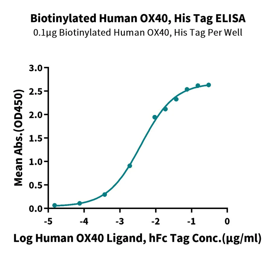 OX40-HB004 ELISA result