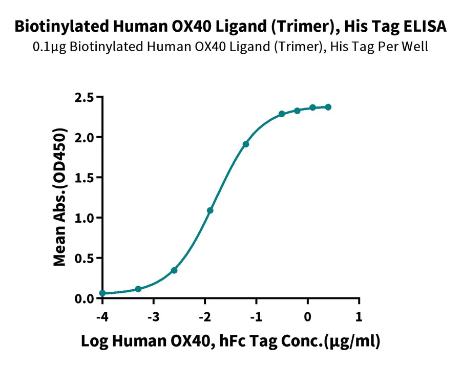 OX40-HB005 ELISA result