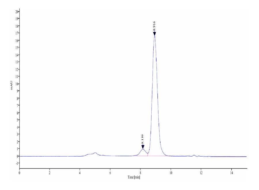 OX40-HB005 SEC-HPLC result