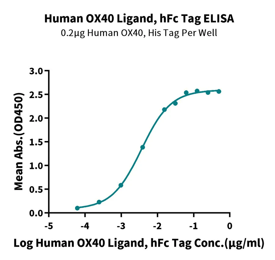 OX40-HF001 ELISA result