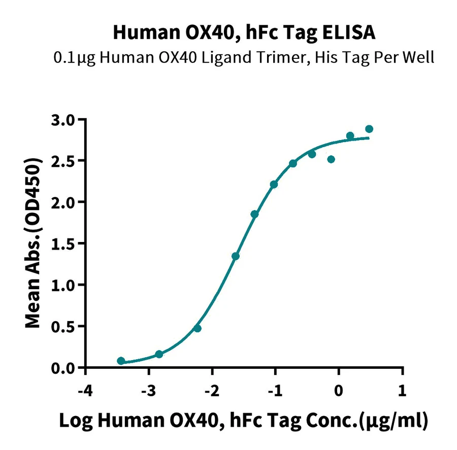 OX40-HP001 ELISA result