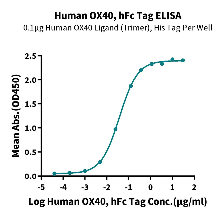 OX40-HP002 ELISA result