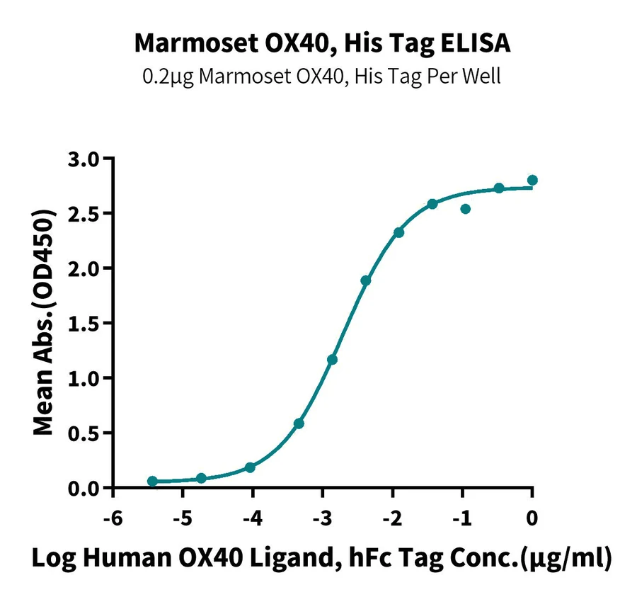 OX40-JP001 ELISA result