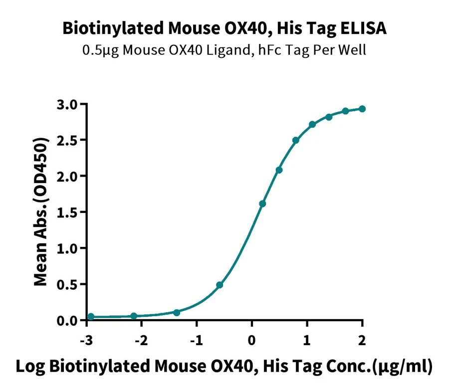 OX40-MB002 ELISA result