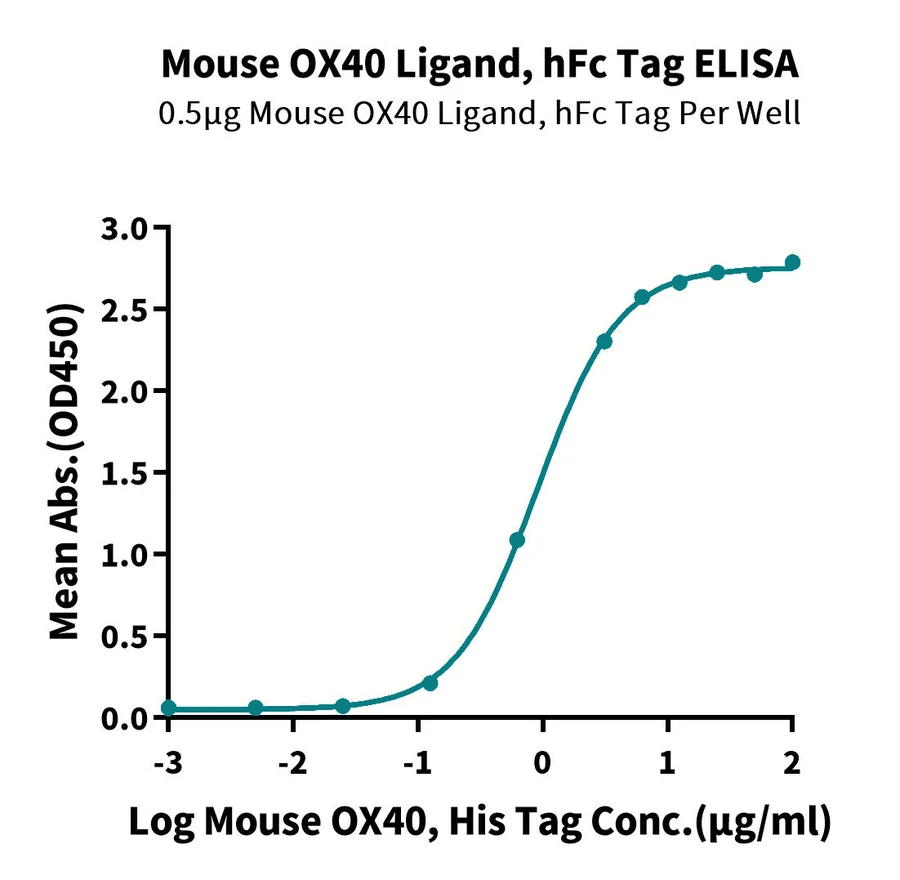 OX40-MF001 ELISA result