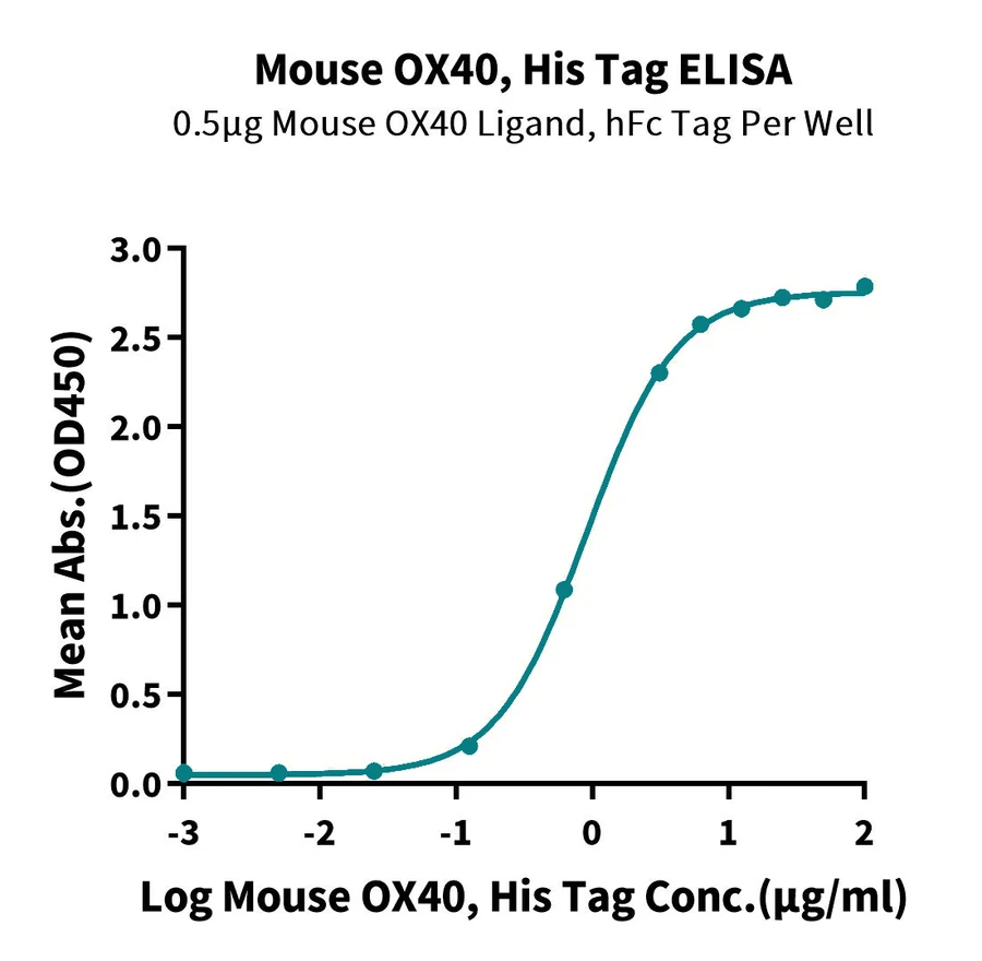 OX40-MP001 ELISA result