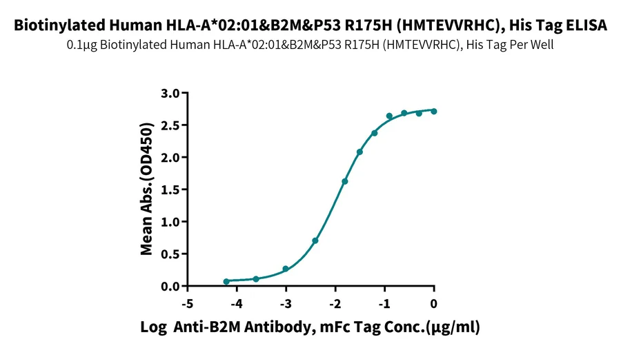 P53R175H-HB001 ELISA-2 result