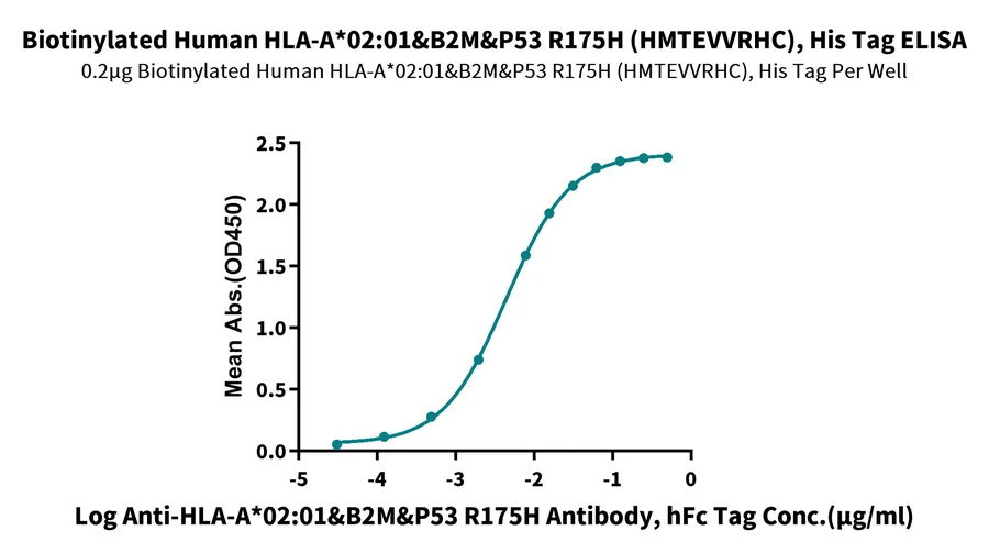 P53R175H-HB001 ELISA result