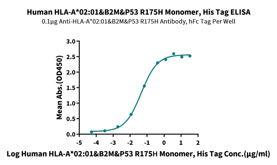 P53R175H-HP001 ELISA result