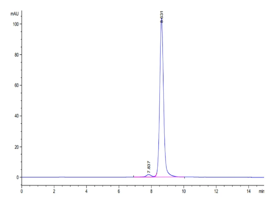 P53R175H-HP001 SEC-HPLC result