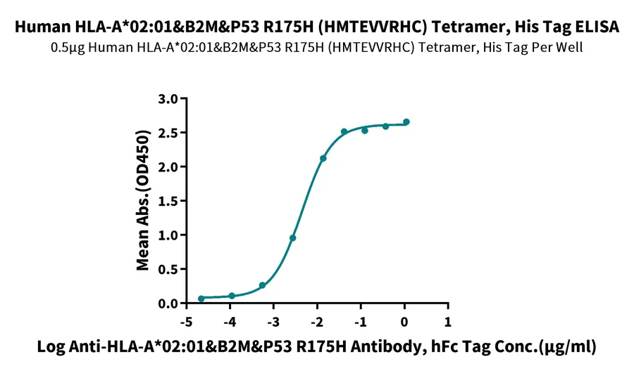 P53R175H-HP003 ELISA result