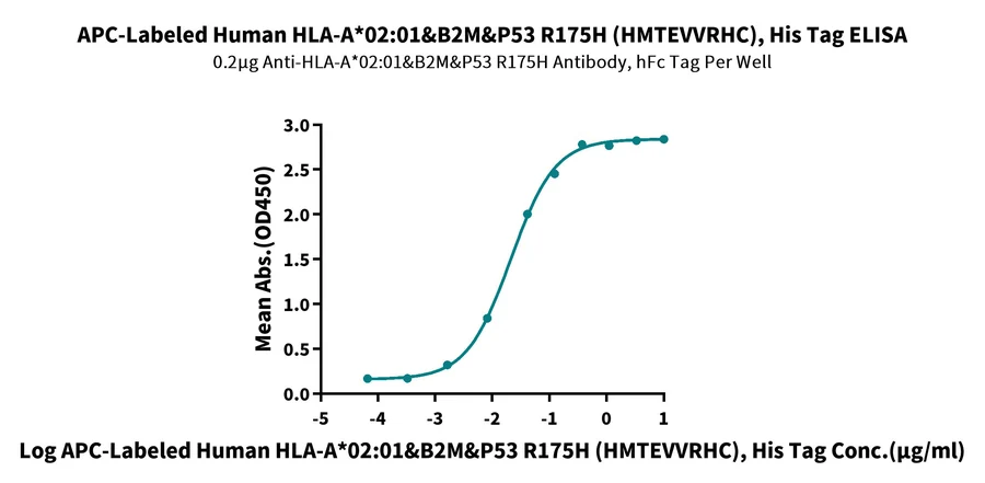 P53R175H-HP004 ELISA result