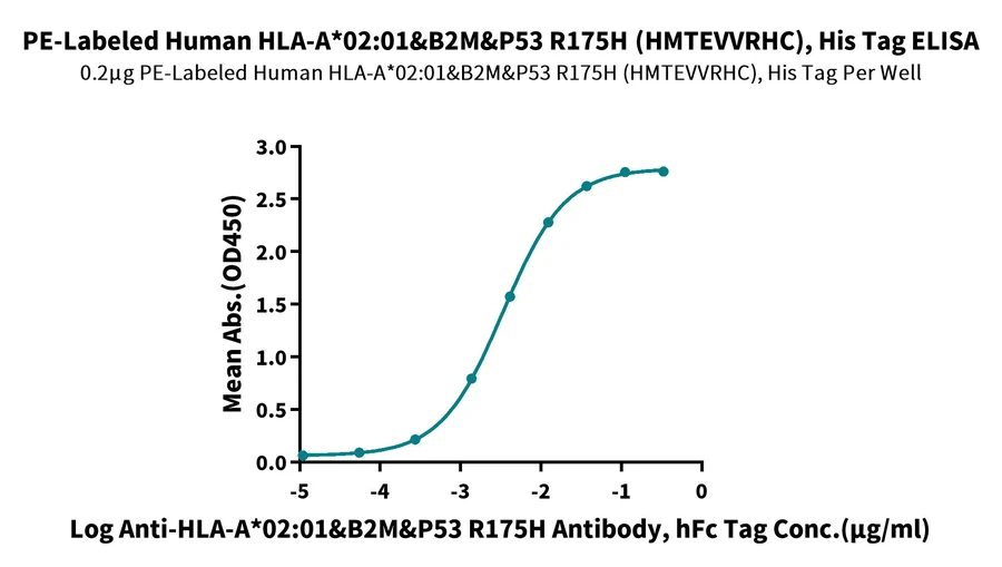 P53R175H-HP005 ELISA result